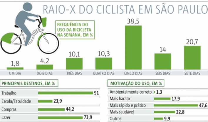 Cada vez mais, paulistano adota bicicleta para chegar ao trabalho